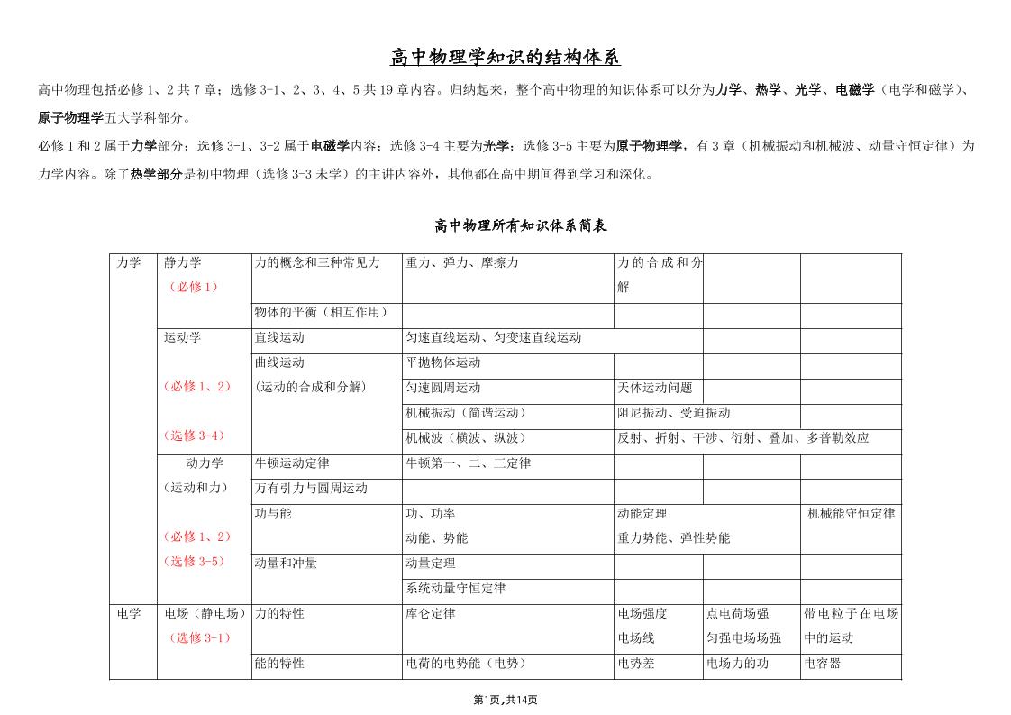 10-高中物理知识体系结构图及详解_练习题|试卷|知识点|复习提纲