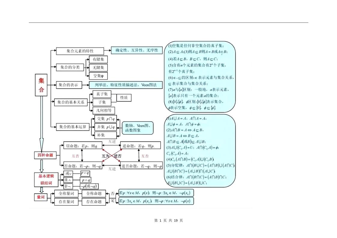 113-高中数学最新思维导图全汇总_练习题|试卷|知识点|复习提纲