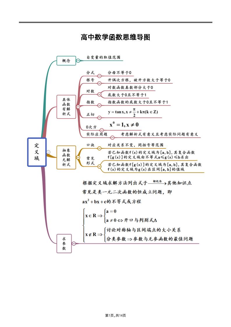 114-高中数学函数思维导图_练习题|试卷|知识点|复习提纲