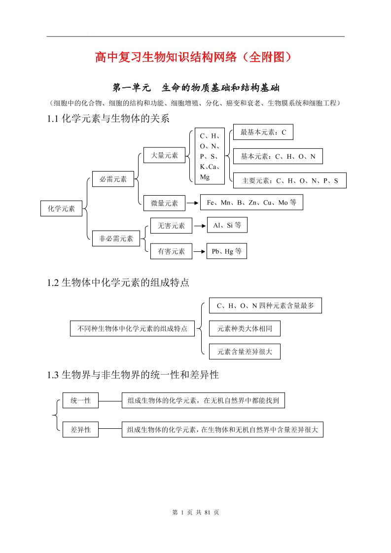 115-高中复习生物知识结构网络（全附图）_练习题|试卷|知识点|复习提纲