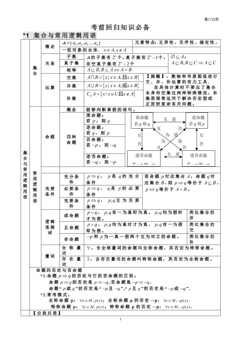 117-高中数学三年浓缩出29张知识点表格，吃透这些让你轻松达到120+_练习题|试卷|知识点|复习提纲