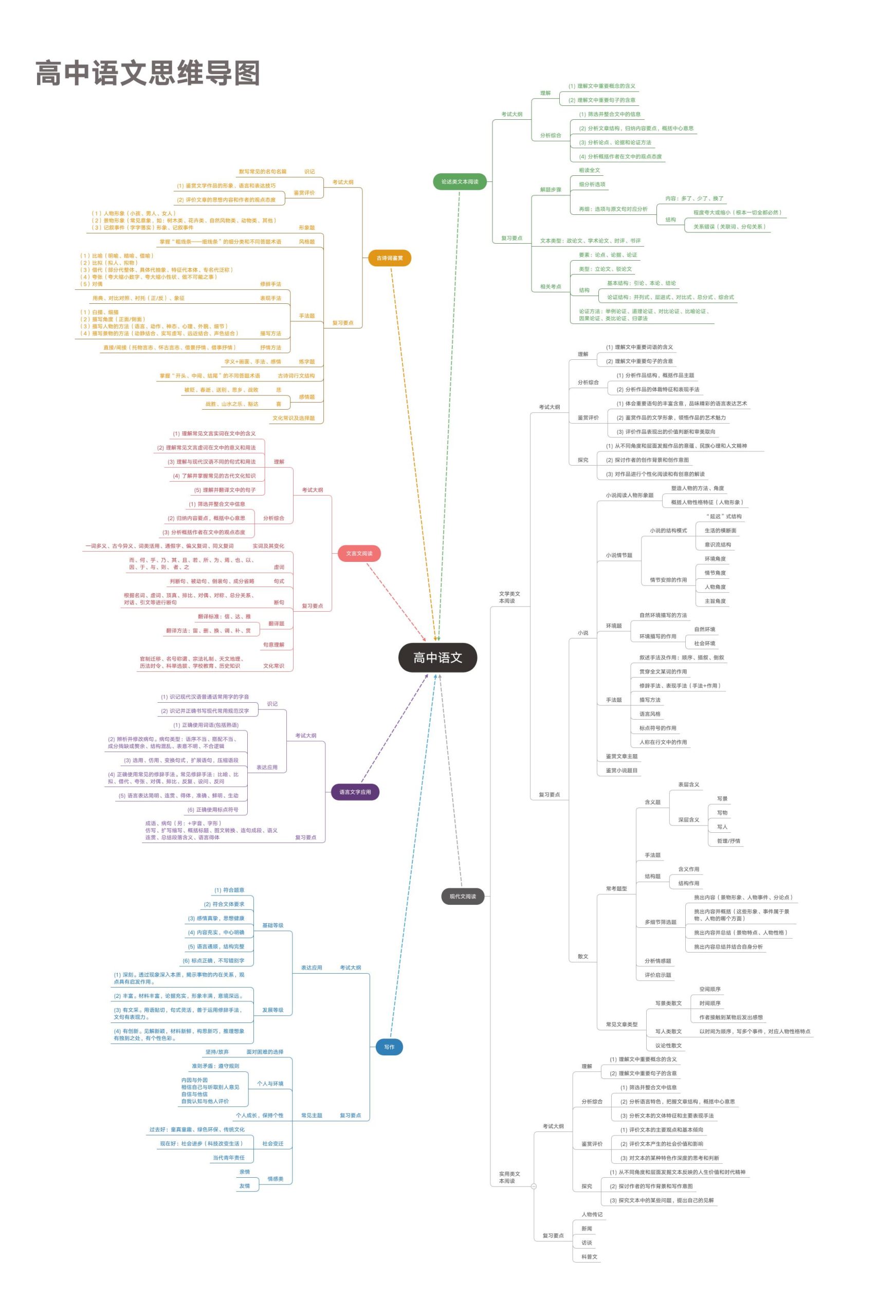 121-高中语文思维导图_练习题|试卷|知识点|复习提纲
