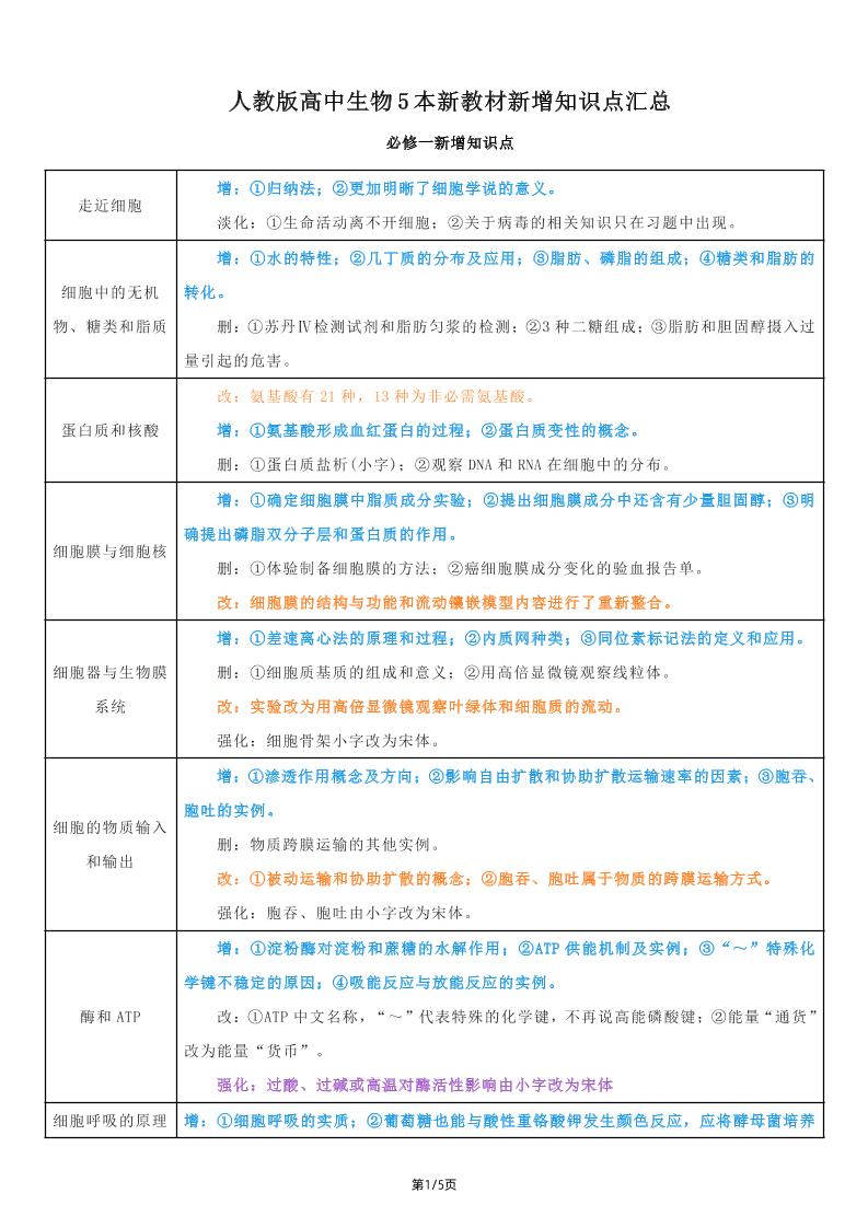 127-人教版高中生物5本新教材新增知识点汇总_练习题|试卷|知识点|复习提纲