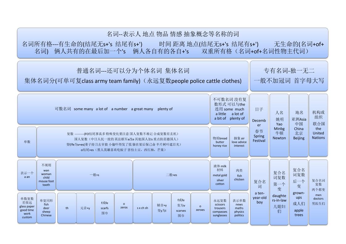 12张图搞定小学英语语法_练习题|试卷|知识点|复习提纲