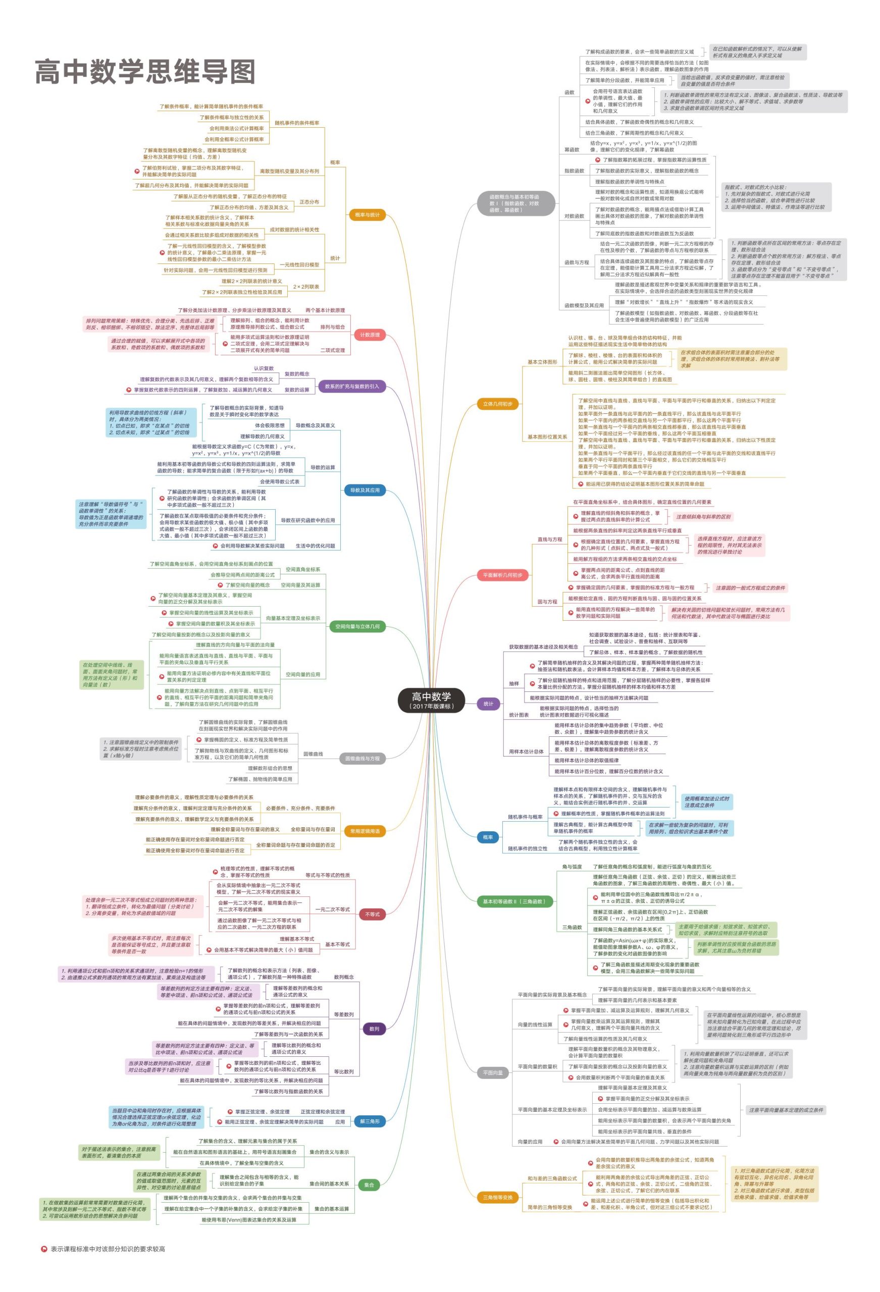 137-高中数学思维导图_练习题|试卷|知识点|复习提纲