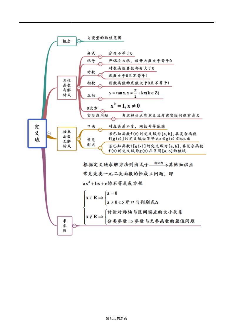 15-2023年高中数学思维导图、公式考点总结_练习题|试卷|知识点|复习提纲