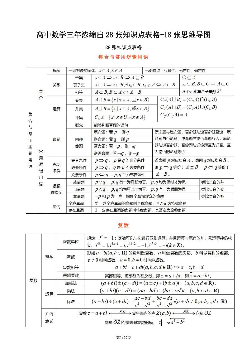 169-高中数学三年浓缩出28张知识点表格+18张思维导图_练习题|试卷|知识点|复习提纲