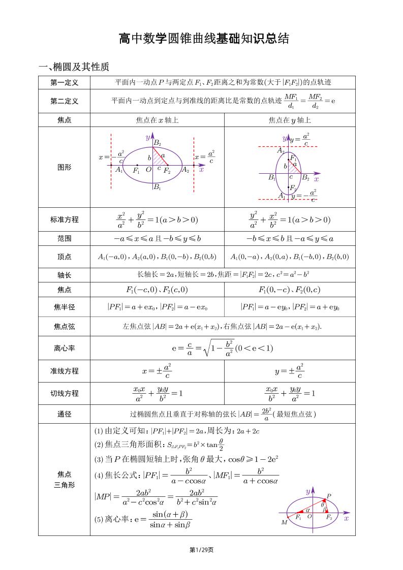 190-高中数学圆锥曲线基础知识总结_练习题|试卷|知识点|复习提纲