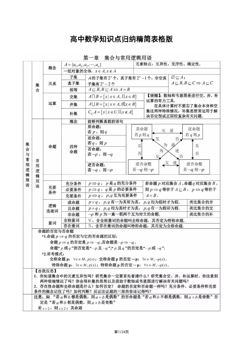 199-高中数学知识点归纳精简表格版_练习题|试卷|知识点|复习提纲