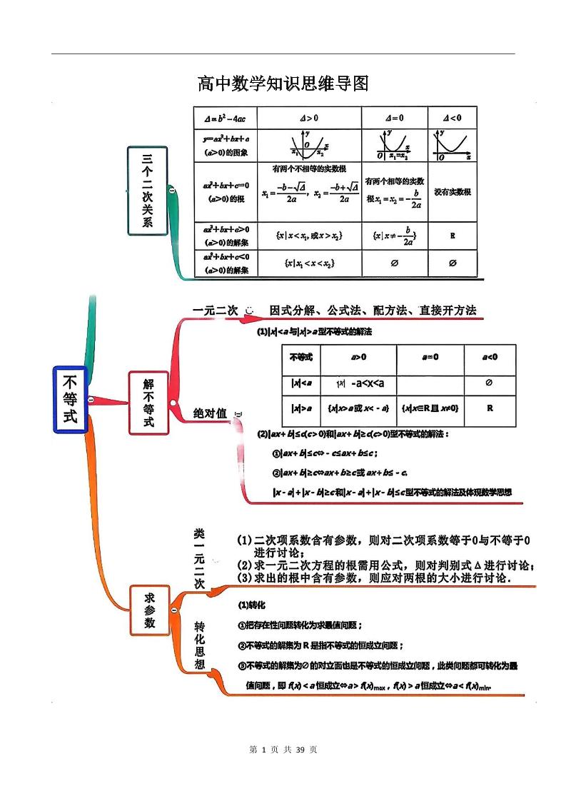 206-高中数学知识思维导图_练习题|试卷|知识点|复习提纲