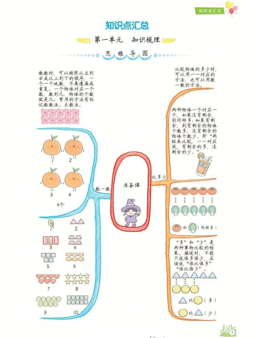 一年级上册数学1-8单元知识点汇总思维导图_练习题|试卷|知识点|复习提纲