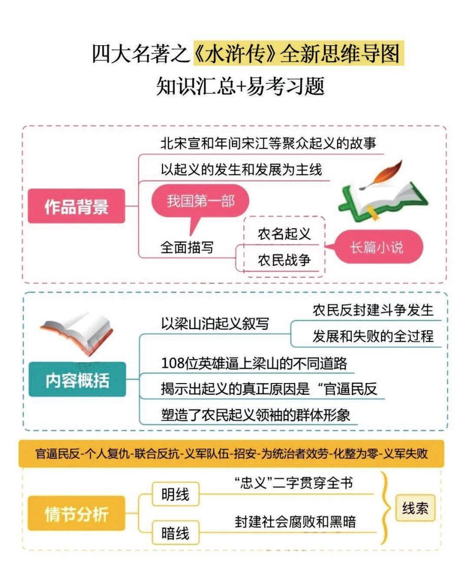 四大名著之《水浒传》思维导图+知识点汇总+必练习题(2)_练习题|试卷|知识点|复习提纲