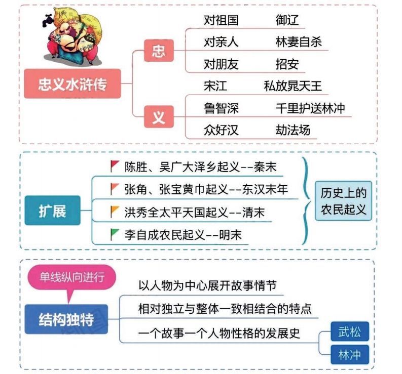 图片[2]_四大名著之《水浒传》思维导图+知识点汇总+必练习题(2)_练习题|试卷|知识点|复习提纲