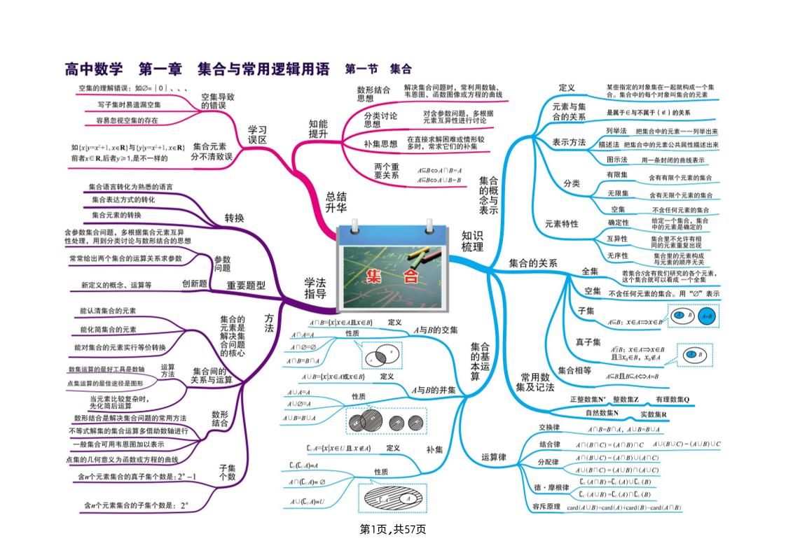 63-高中数学学科体系思维导图_练习题|试卷|知识点|复习提纲
