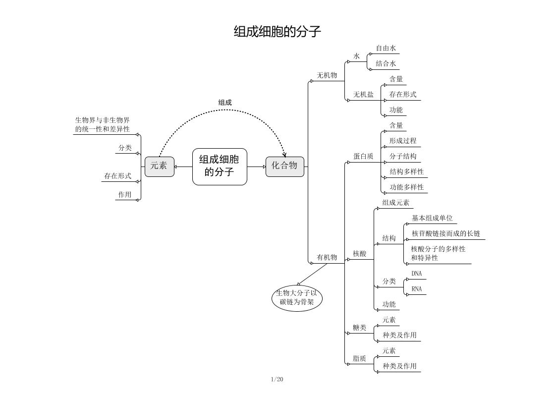 74-高中生物全知识导图_练习题|试卷|知识点|复习提纲
