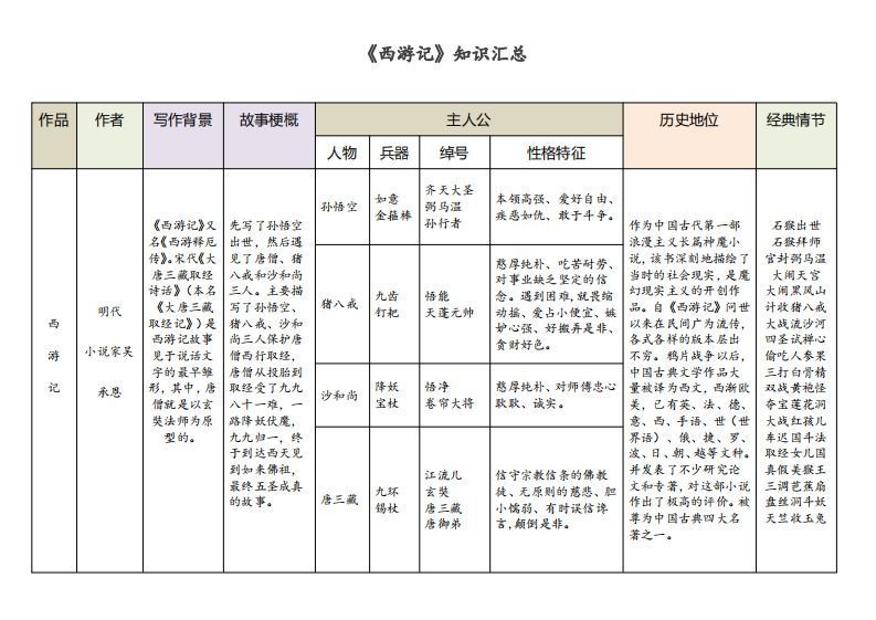 《西游记》知识汇总_练习题|试卷|知识点|复习提纲