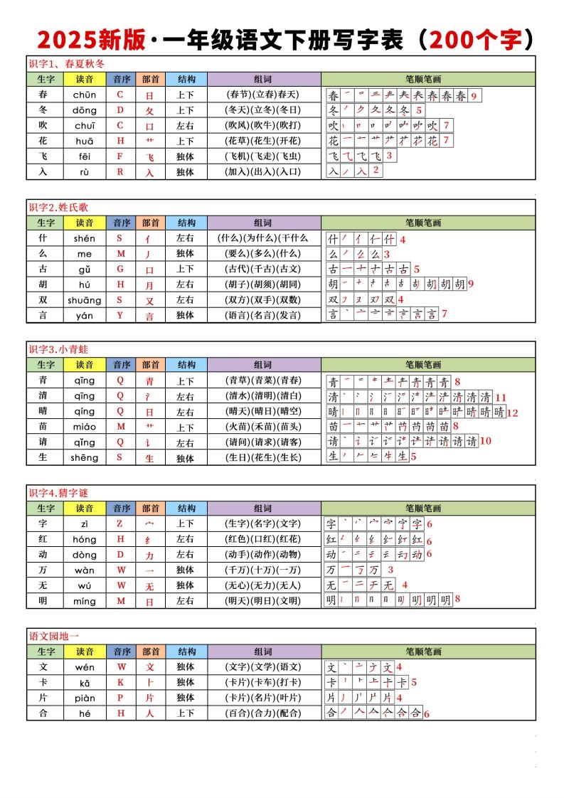 【新订版】2025新一下语文写字表课课贴(200个字)7页_练习题|试卷|知识点|复习提纲