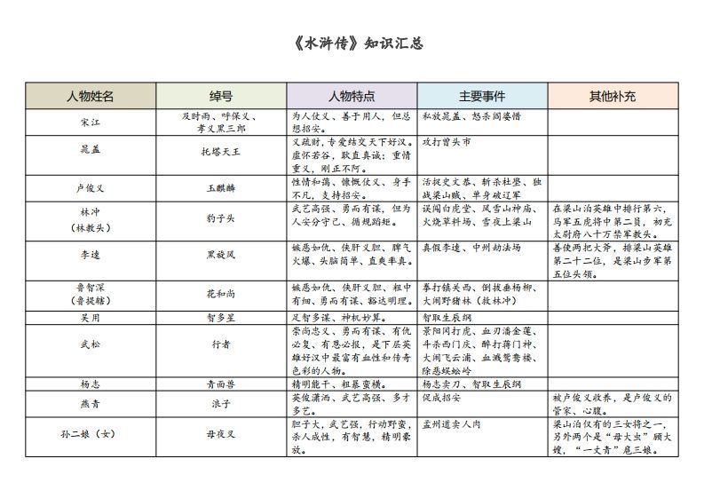 《水浒传》知识汇总_练习题|试卷|知识点|复习提纲