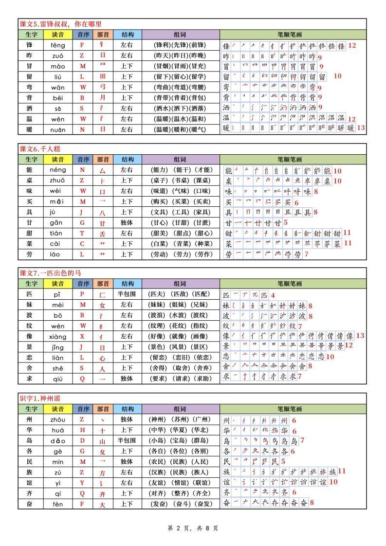 图片[2]_【25新二下语文写字表课课贴（250个字）8页_练习题|试卷|知识点|复习提纲