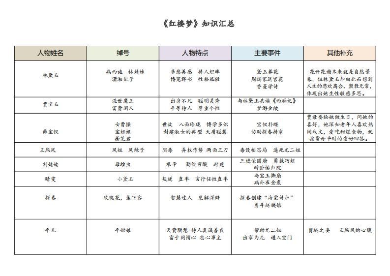 《红楼梦》知识汇总_练习题|试卷|知识点|复习提纲