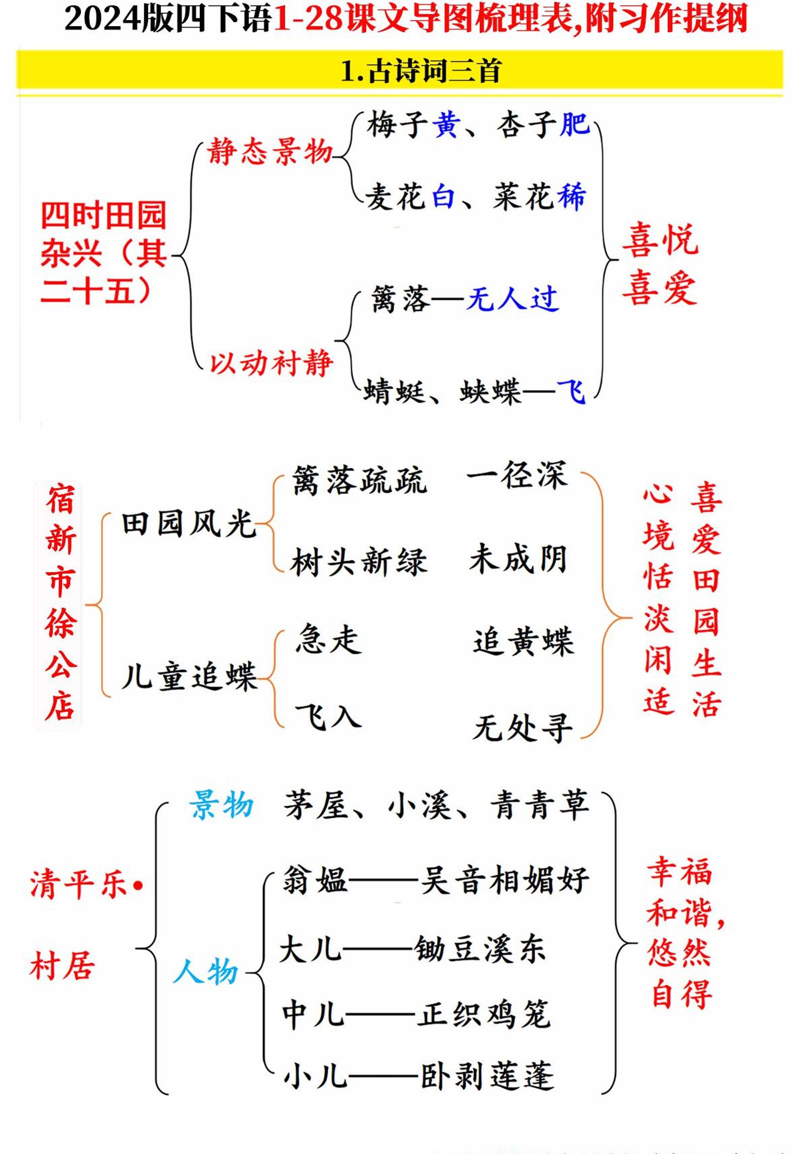 【2024版1-28课文导图梳理表,附习作提纲（共19张）】四下语文_练习题|试卷|知识点|复习提纲