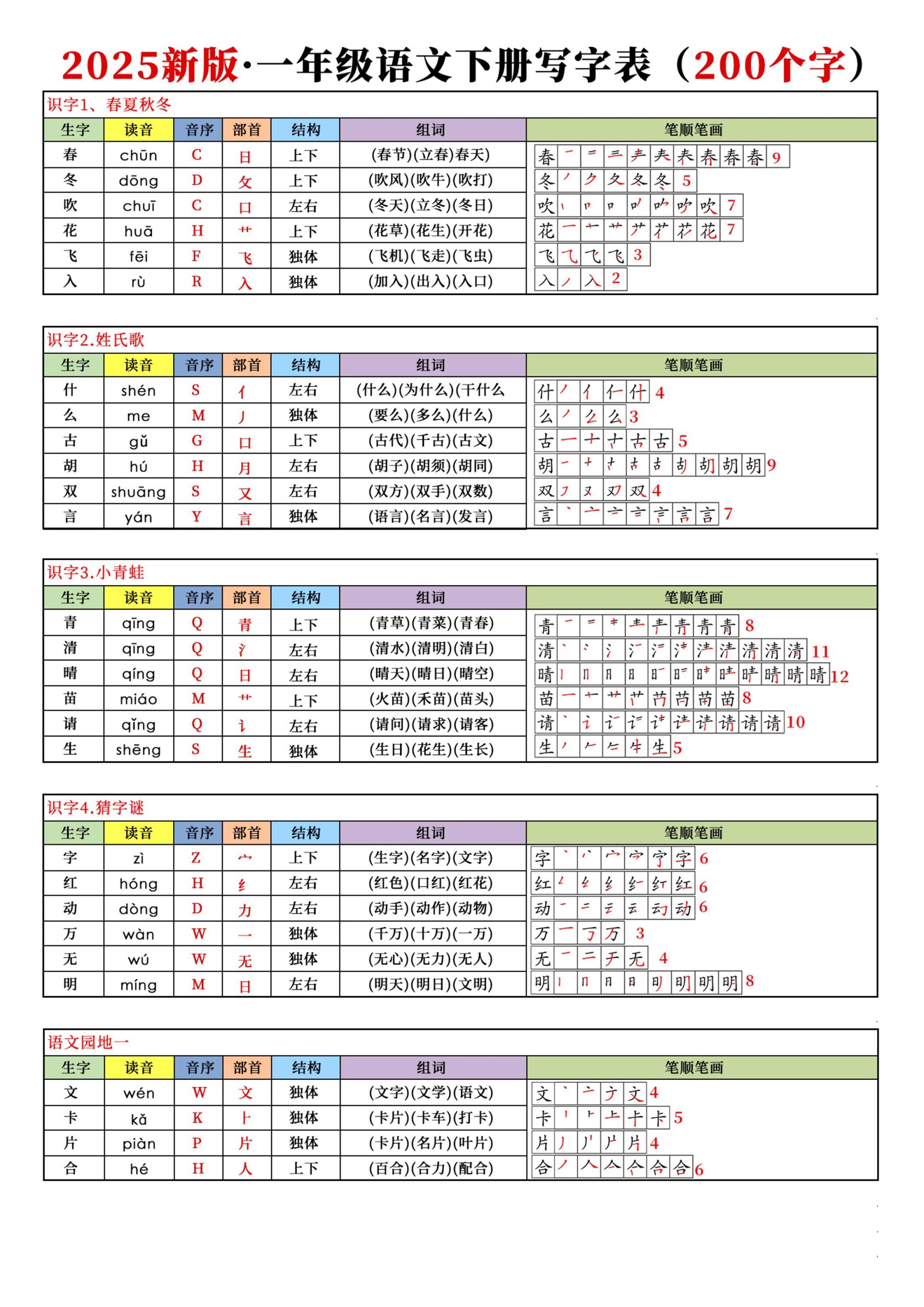 【25春（最新版）写字表-读音音序结构组词笔顺课课贴】一下语文_练习题|试卷|知识点|复习提纲