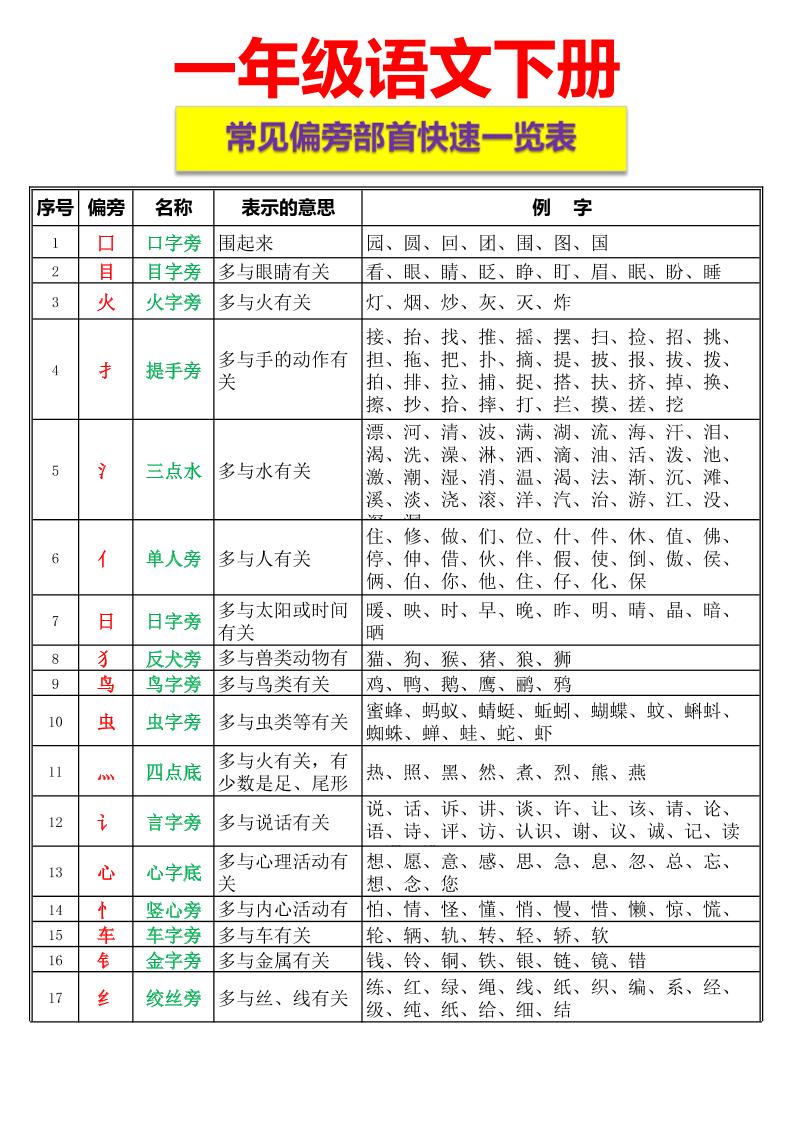 【常见偏旁部首快速一览表】一下语文_练习题|试卷|知识点|复习提纲