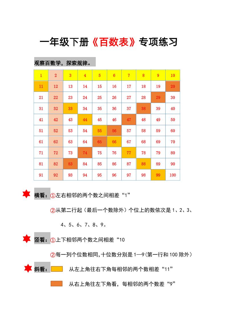 一下数学【百数表专项练习】_练习题|试卷|知识点|复习提纲
