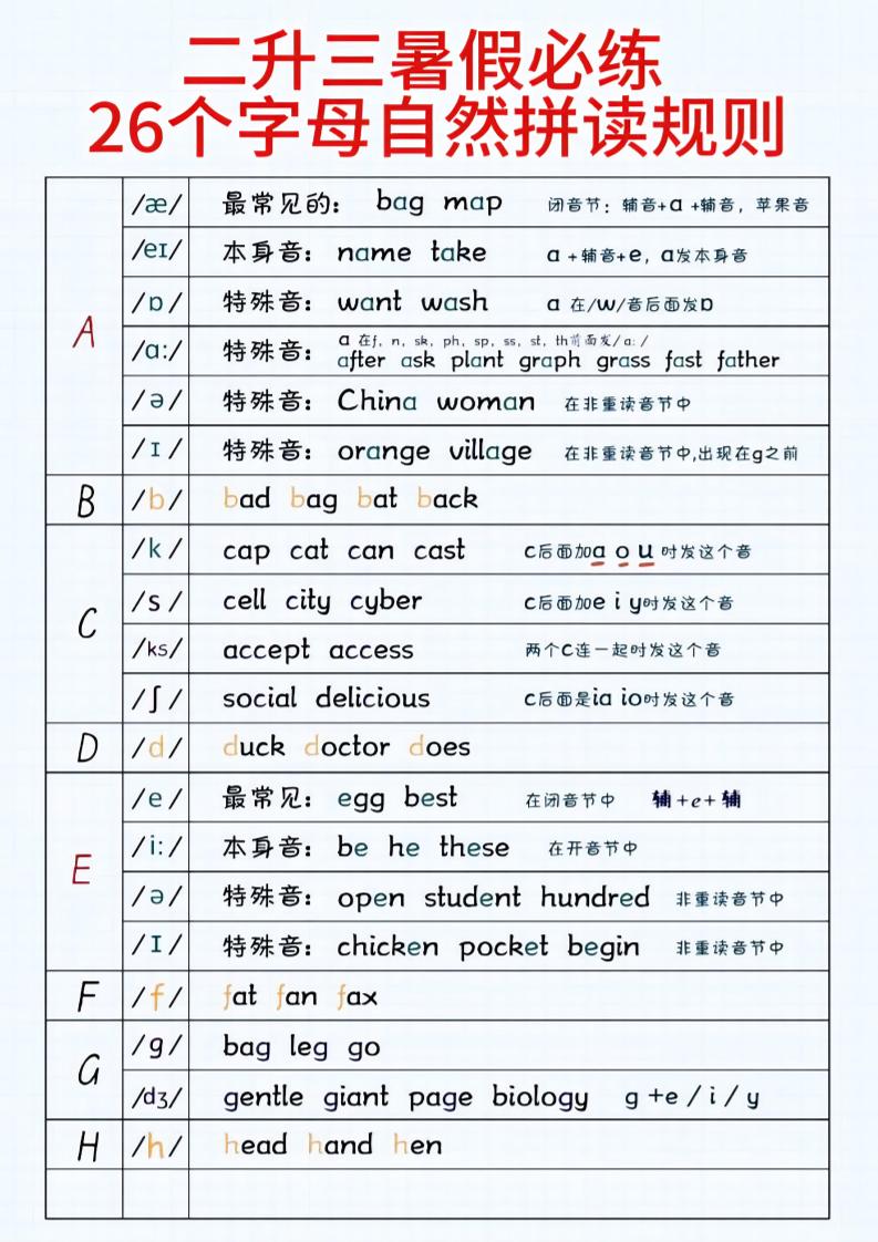 三上英语【英语26个字母自然拼读】_练习题|试卷|知识点|复习提纲