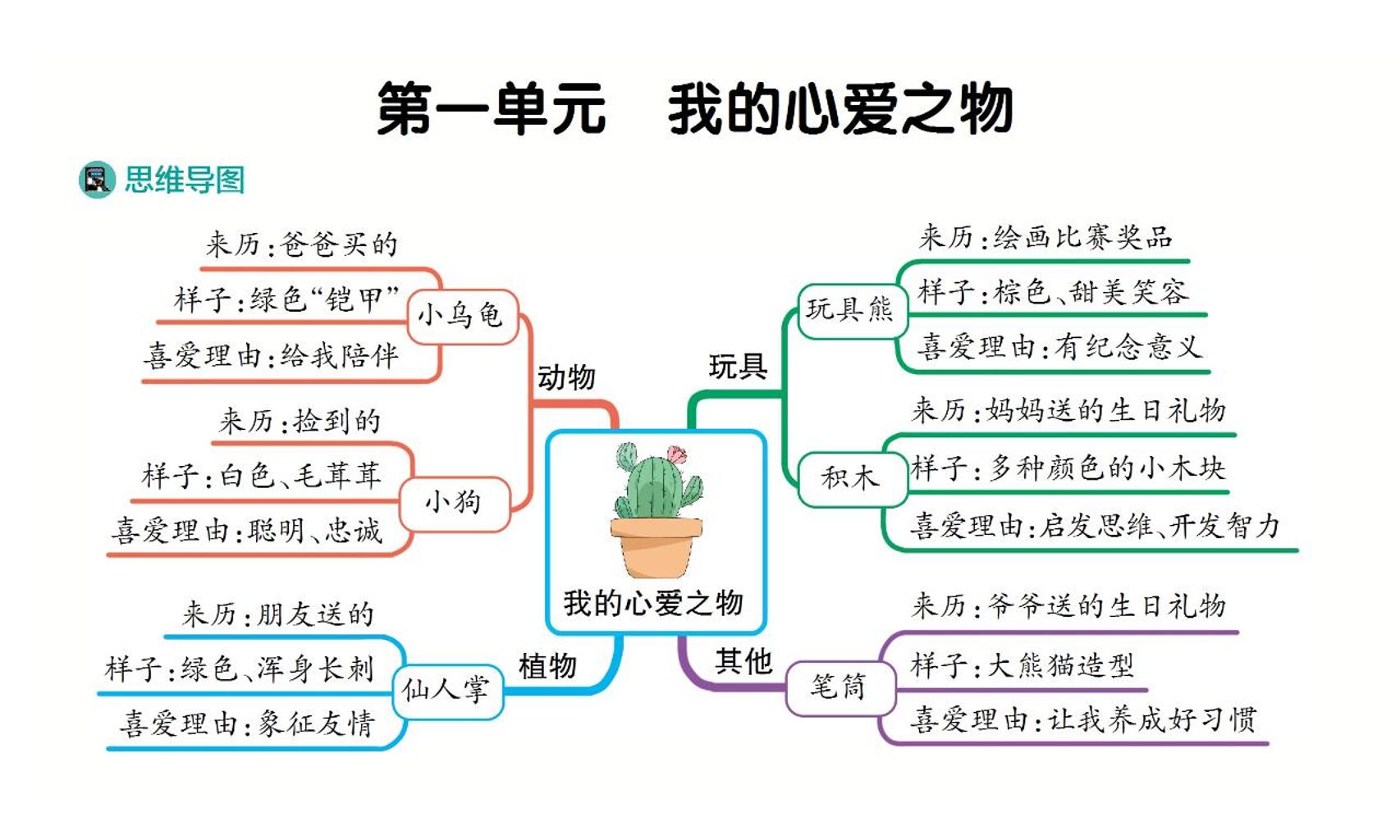 五上语文【1-8单元习作（思维导图）】五上语文_练习题|试卷|知识点|复习提纲