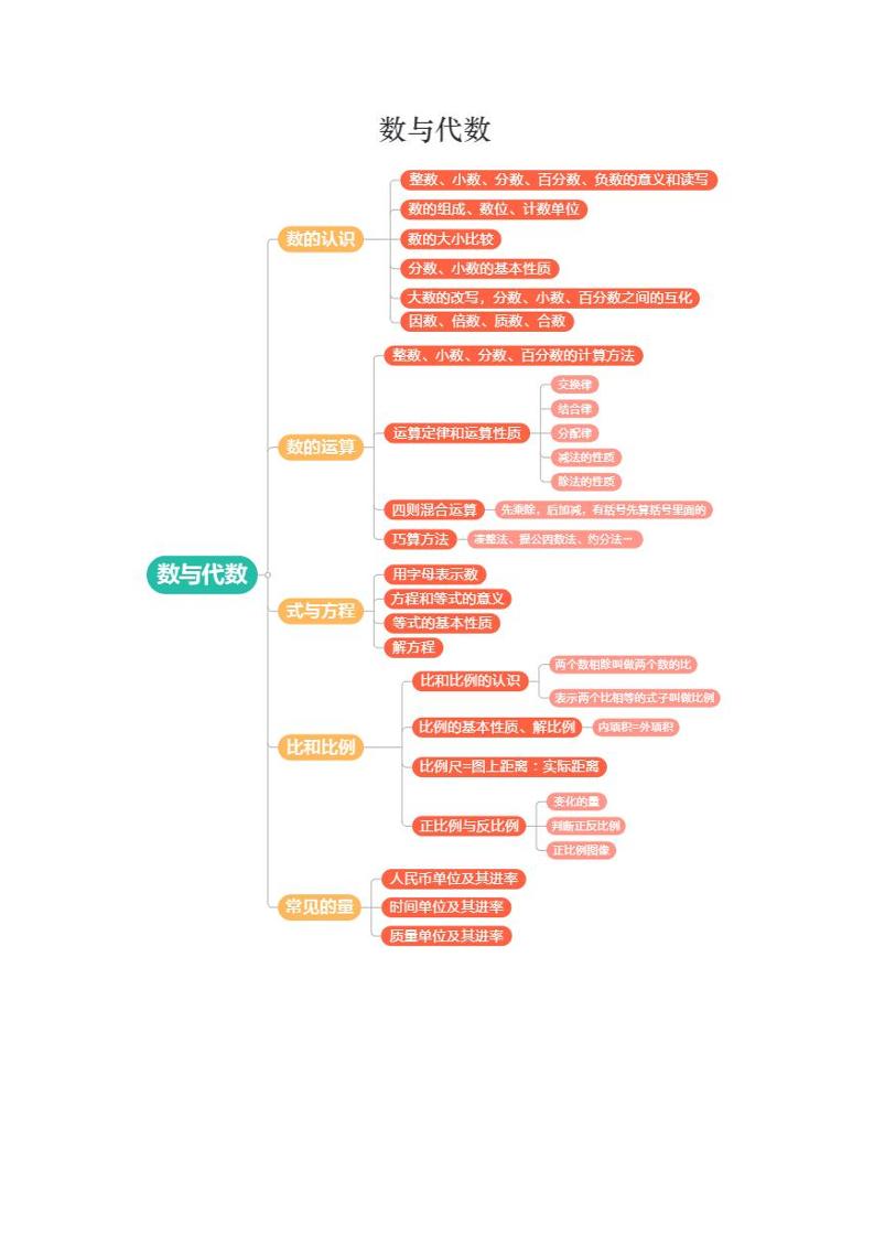 六下数学总复习数与代数及答案_练习题|试卷|知识点|复习提纲