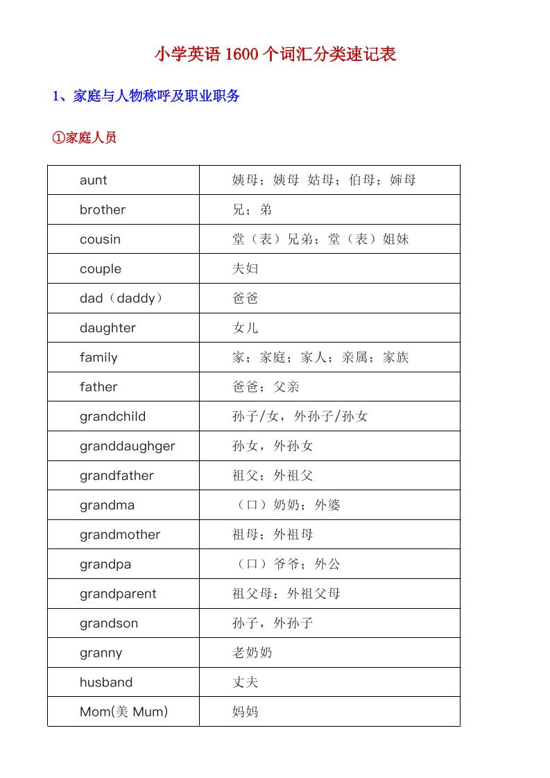 六下英语总复习小学英语1600个词汇分类速记表_练习题|试卷|知识点|复习提纲